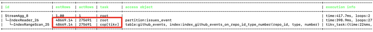 `tidb-server` read 270,000 rows of data from `tikv-server`
